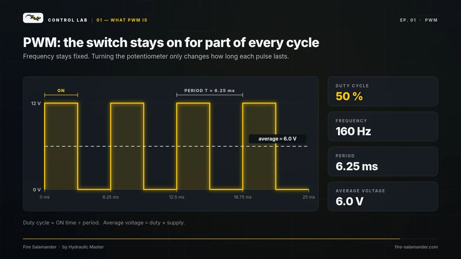 Duty cycle: the pulse width changes, the frequency stays fixed