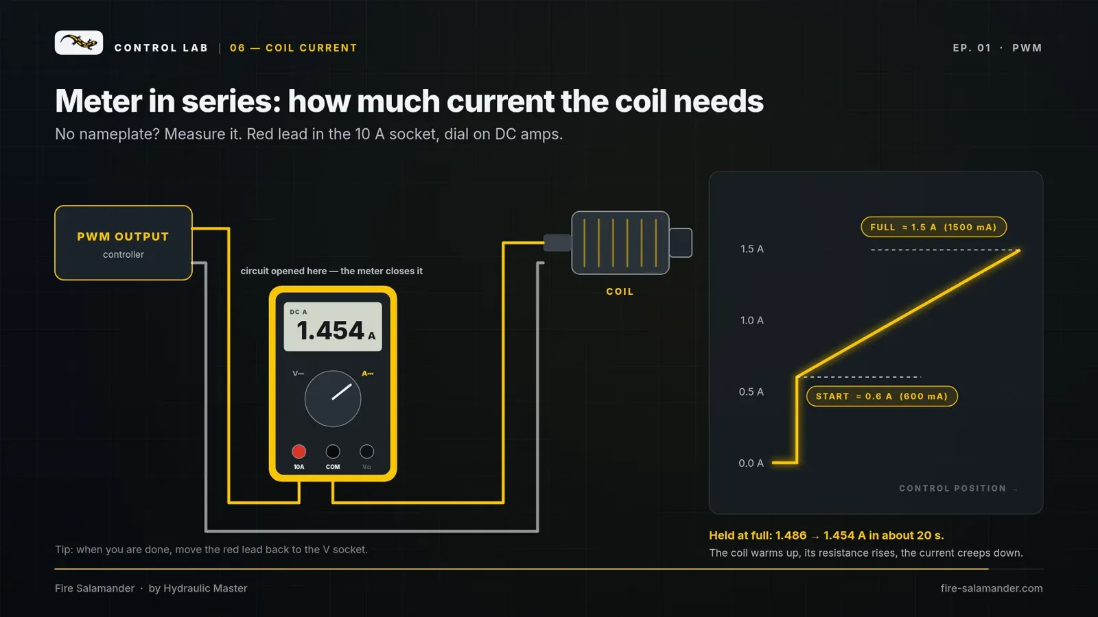 Meter in series with the coil