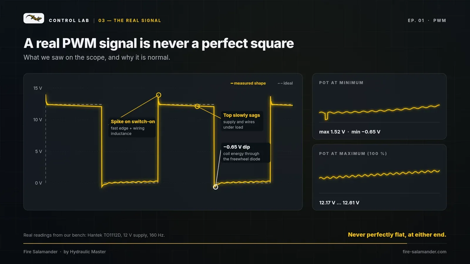 Ideal square vs measured shape, with readings at minimum and maximum